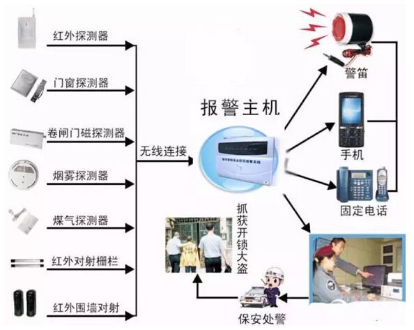 智能家居防盜報警示意圖